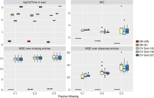 Figure 4 for Going off the Grid: Iterative Model Selection for Biclustered Matrix Completion