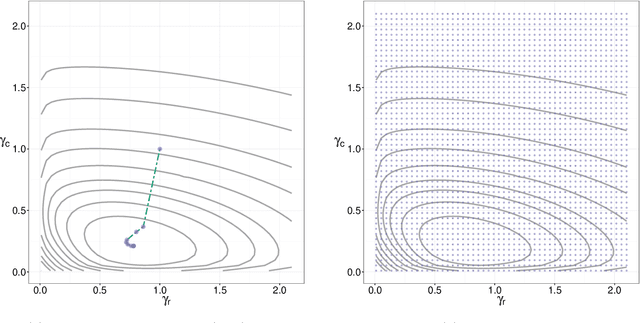 Figure 1 for Going off the Grid: Iterative Model Selection for Biclustered Matrix Completion