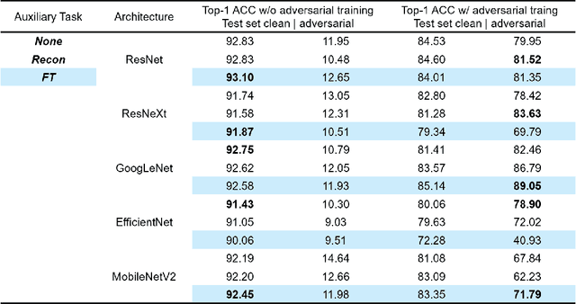 Figure 2 for Fourier Transform Approximation as an Auxiliary Task for Image Classification