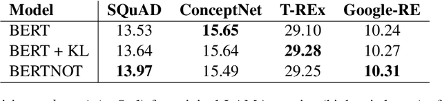 Figure 2 for Understanding by Understanding Not: Modeling Negation in Language Models