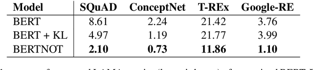 Figure 3 for Understanding by Understanding Not: Modeling Negation in Language Models