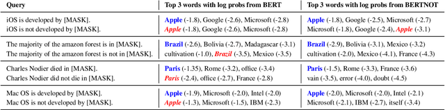 Figure 4 for Understanding by Understanding Not: Modeling Negation in Language Models