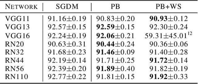 Figure 4 for Pipelined Backpropagation at Scale: Training Large Models without Batches