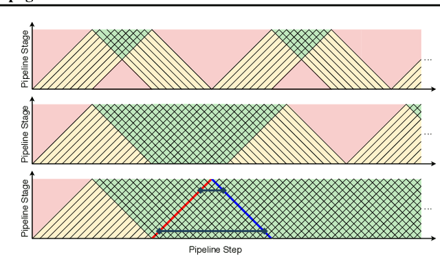 Figure 3 for Pipelined Backpropagation at Scale: Training Large Models without Batches