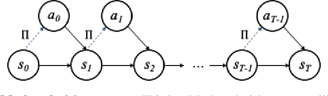 Figure 1 for The relationship between dynamic programming and active inference: the discrete, finite-horizon case