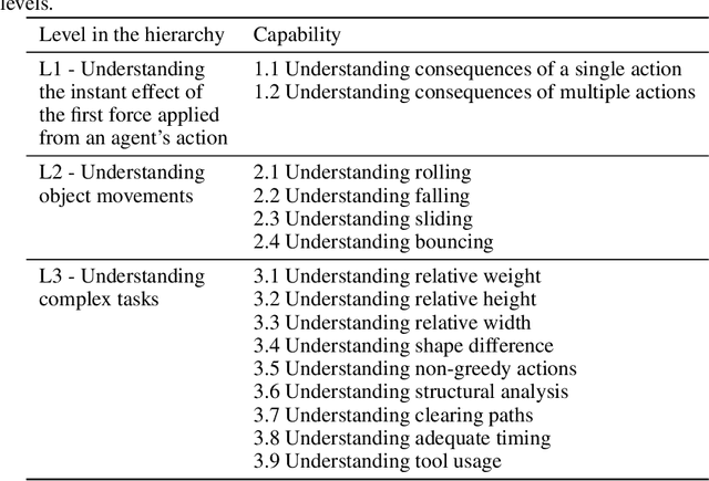 Figure 3 for Hi-Phy: A Benchmark for Hierarchical Physical Reasoning