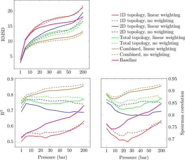 Figure 4 for Topological Descriptors Help Predict Guest Adsorption in Nanoporous Materials