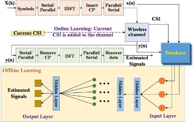 Figure 1 for Deep Learning for Physical-Layer 5G Wireless Techniques: Opportunities, Challenges and Solutions