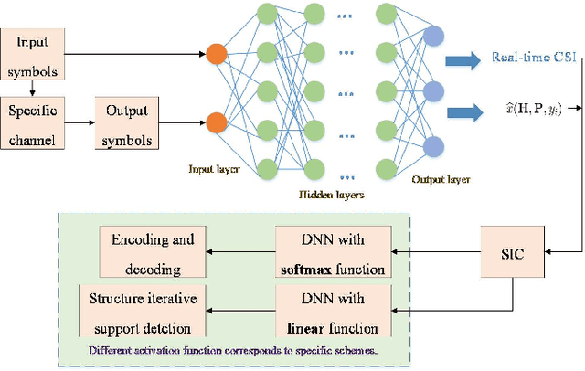 Figure 2 for Deep Learning for Physical-Layer 5G Wireless Techniques: Opportunities, Challenges and Solutions