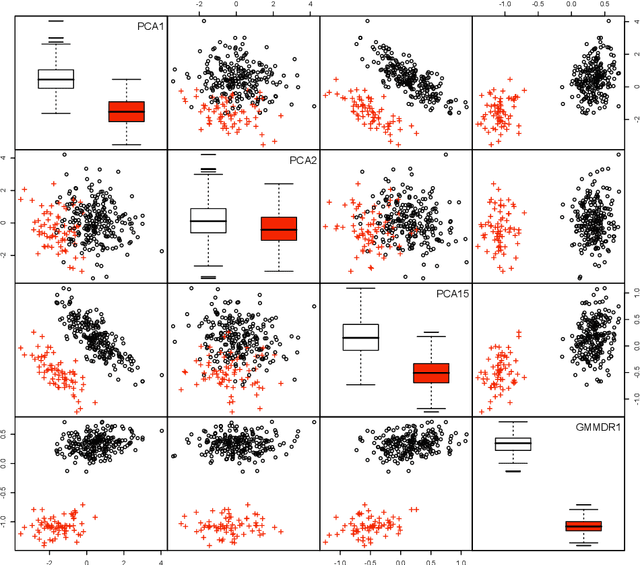 Figure 1 for Dimension reduction for model-based clustering