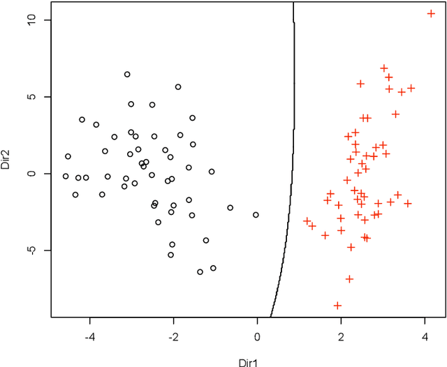 Figure 3 for Dimension reduction for model-based clustering