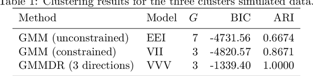 Figure 2 for Dimension reduction for model-based clustering