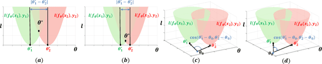 Figure 1 for Towards Theoretically Inspired Neural Initialization Optimization