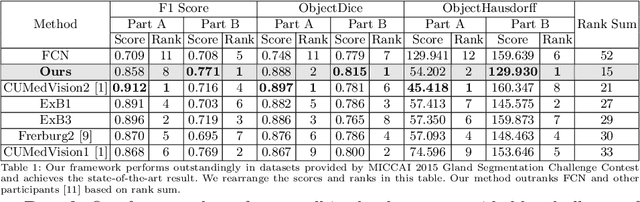 Figure 2 for Gland Instance Segmentation by Deep Multichannel Side Supervision