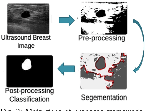 Figure 2 for Automated Breast Lesion Segmentation in Ultrasound Images