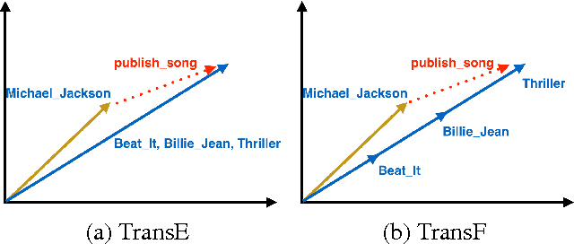 Figure 1 for Knowlege Graph Embedding by Flexible Translation