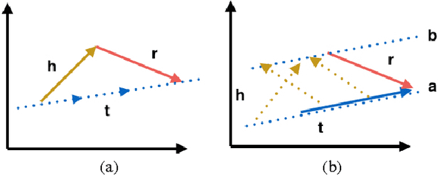 Figure 3 for Knowlege Graph Embedding by Flexible Translation