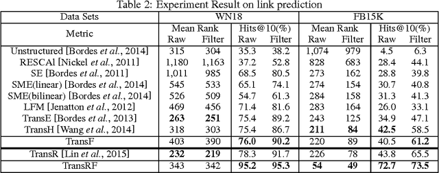 Figure 4 for Knowlege Graph Embedding by Flexible Translation