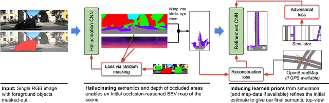 Figure 1 for Learning to Look around Objects for Top-View Representations of Outdoor Scenes