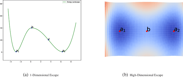 Figure 2 for A Diffusion Theory for Deep Learning Dynamics: Stochastic Gradient Descent Escapes From Sharp Minima Exponentially Fast