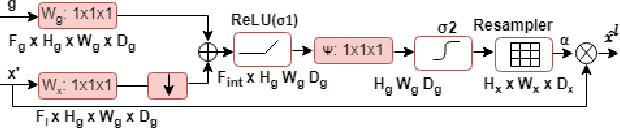 Figure 4 for Masked Face Inpainting Through Residual Attention UNet