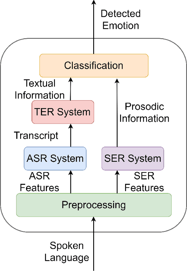 Figure 1 for Bimodal Speech Emotion Recognition Using Pre-Trained Language Models