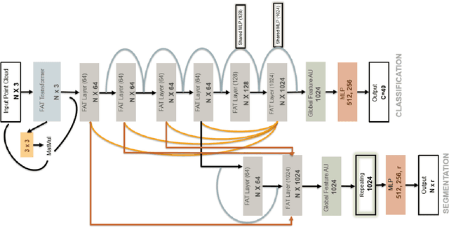 Figure 1 for FatNet: A Feature-attentive Network for 3D Point Cloud Processing