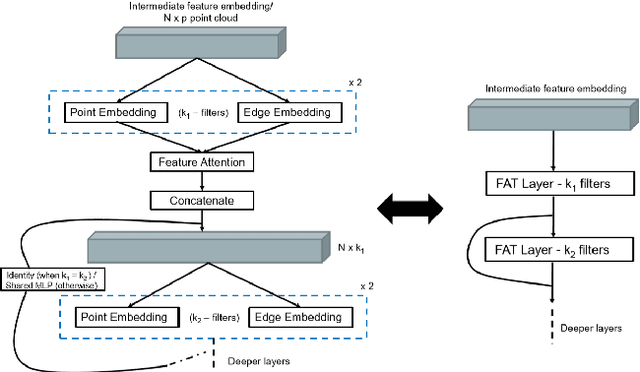 Figure 2 for FatNet: A Feature-attentive Network for 3D Point Cloud Processing