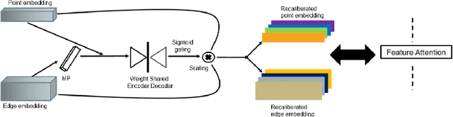 Figure 3 for FatNet: A Feature-attentive Network for 3D Point Cloud Processing