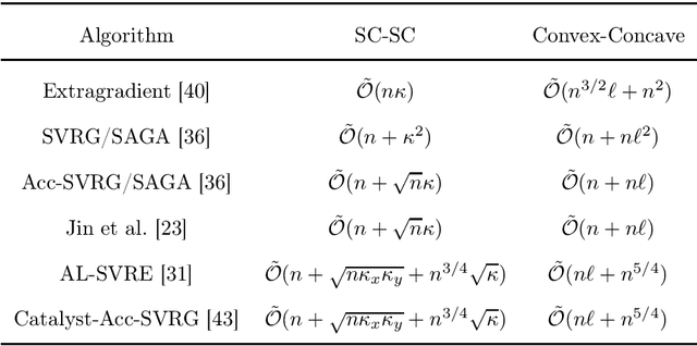 Figure 2 for Bring Your Own Algorithm for Optimal Differentially Private Stochastic Minimax Optimization