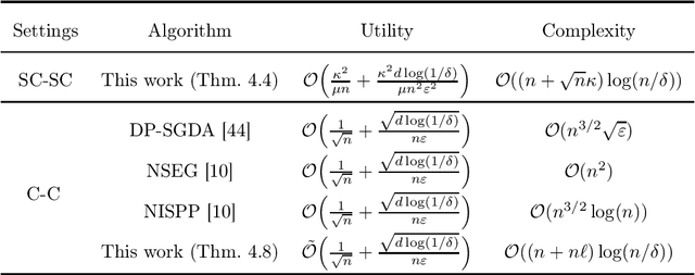 Figure 1 for Bring Your Own Algorithm for Optimal Differentially Private Stochastic Minimax Optimization