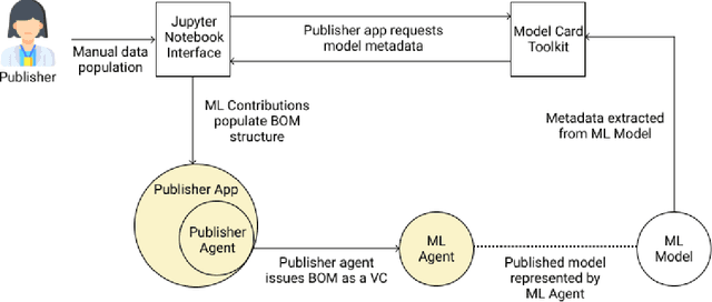 Figure 4 for Providing Assurance and Scrutability on Shared Data and Machine Learning Models with Verifiable Credentials