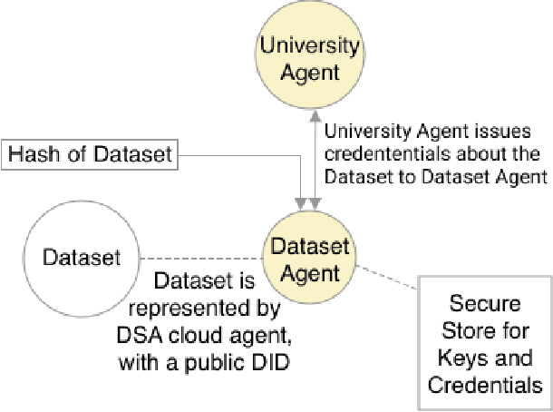 Figure 1 for Providing Assurance and Scrutability on Shared Data and Machine Learning Models with Verifiable Credentials