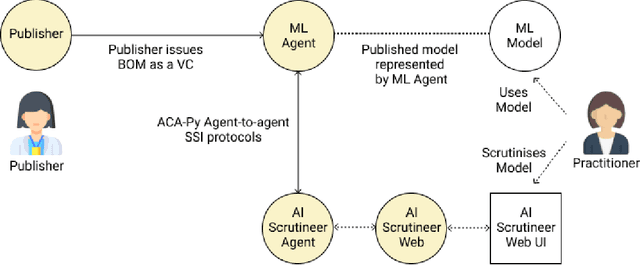 Figure 3 for Providing Assurance and Scrutability on Shared Data and Machine Learning Models with Verifiable Credentials