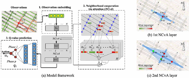 Figure 1 for CoLight: Learning Network-level Cooperation for Traffic Signal Control