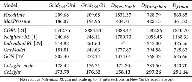 Figure 4 for CoLight: Learning Network-level Cooperation for Traffic Signal Control