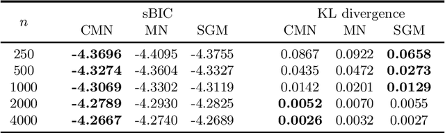 Figure 4 for Structure Learning of Contextual Markov Networks using Marginal Pseudo-likelihood