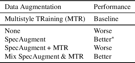 Figure 1 for SpecAugment on Large Scale Datasets