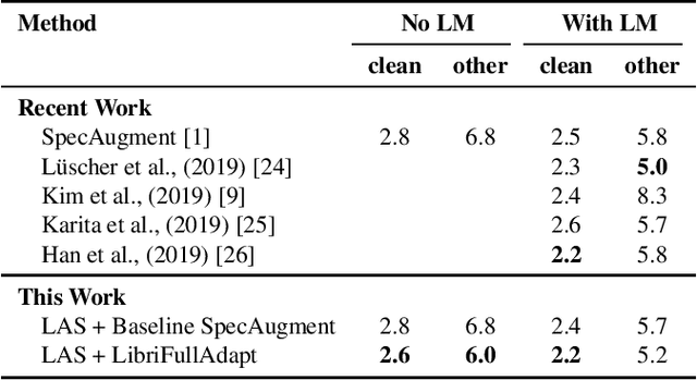 Figure 2 for SpecAugment on Large Scale Datasets
