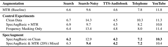 Figure 3 for SpecAugment on Large Scale Datasets
