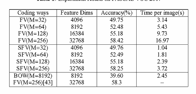 Figure 1 for Efficient Image Categorization with Sparse Fisher Vector