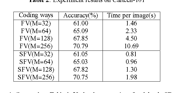 Figure 3 for Efficient Image Categorization with Sparse Fisher Vector