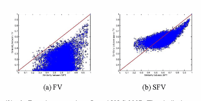 Figure 4 for Efficient Image Categorization with Sparse Fisher Vector