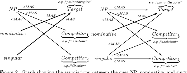 Figure 2 for Models of retrieval in sentence comprehension: A computational evaluation using Bayesian hierarchical modeling