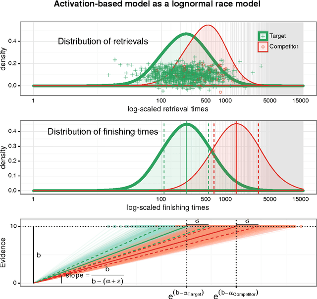 Figure 3 for Models of retrieval in sentence comprehension: A computational evaluation using Bayesian hierarchical modeling