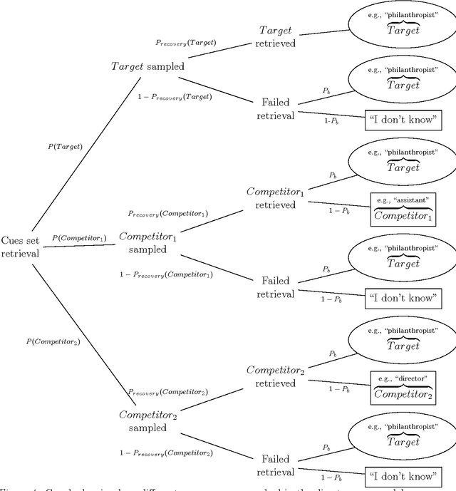 Figure 4 for Models of retrieval in sentence comprehension: A computational evaluation using Bayesian hierarchical modeling