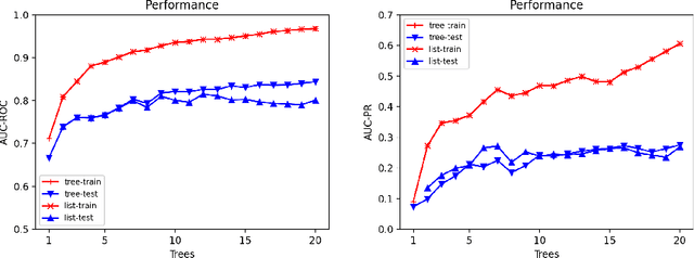 Figure 4 for Explainable Models via Compression of Tree Ensembles
