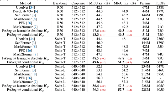 Figure 2 for Dynamic Focus-aware Positional Queries for Semantic Segmentation