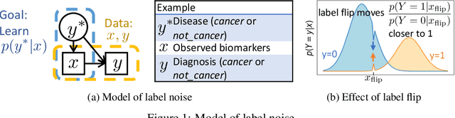 Figure 1 for Robustness to Label Noise Depends on the Shape of the Noise Distribution in Feature Space
