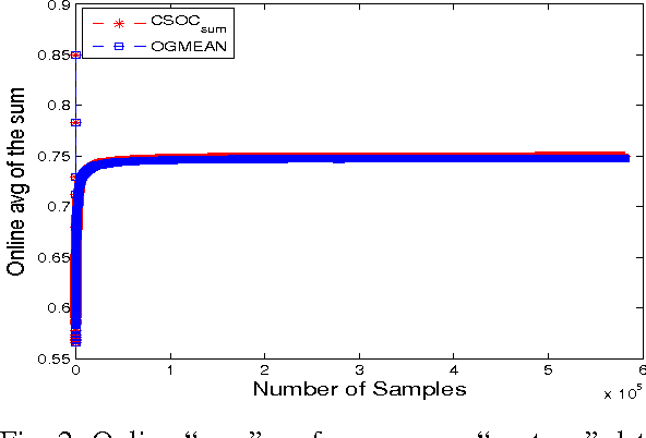 Figure 2 for Online Anomaly Detection via Class-Imbalance Learning